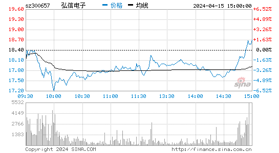 弘信电子[300657]股票行情 股价K线图