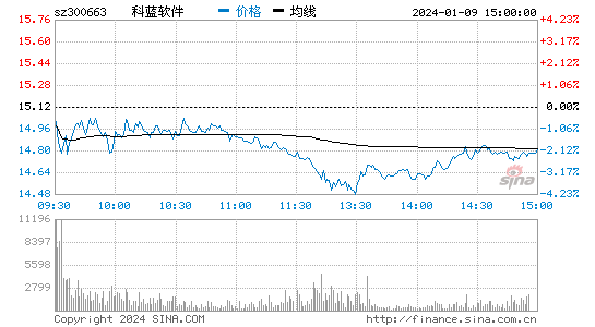 科蓝软件[300663]股票行情 股价K线图