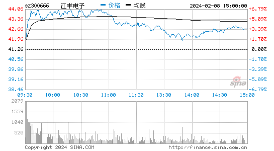江丰电子[300666]股票行情 股价K线图