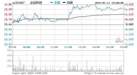 必创科技[300667]股票行情 股价K线图