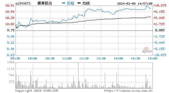 佩蒂股份[300673]股票行情 股价K线图