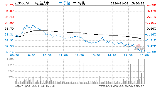 电连技术[300679]股票行情 股价K线图