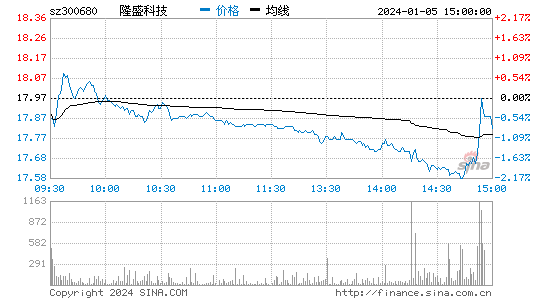 隆盛科技[300680]股票行情 股价K线图