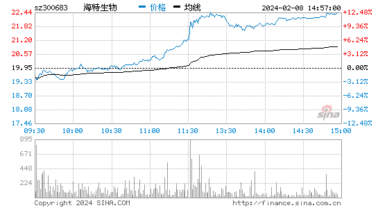 海特生物[300683]股票行情 股价K线图