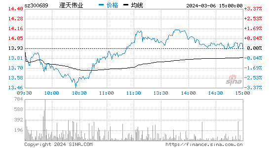 澄天伟业[300689]股票行情 股价K线图