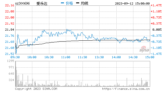 爱乐达[300696]股票行情 股价K线图