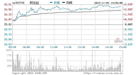 阿石创[300706]股票行情 股价K线图
