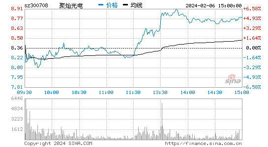 聚灿光电[300708]股票行情 股价K线图