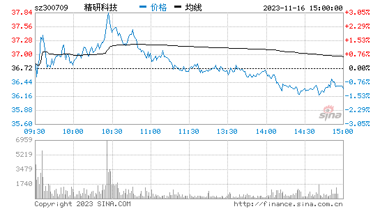 精研科技[300709]股票行情 股价K线图