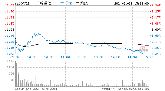 广哈通信[300711]股票行情 股价K线图