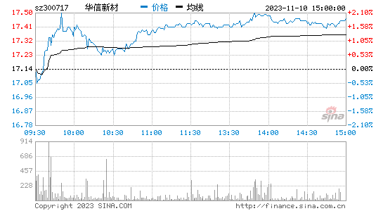 华信新材[300717]股票行情 股价K线图
