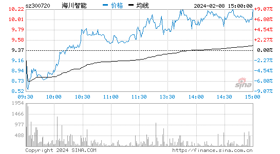海川智能[300720]股票行情 股价K线图