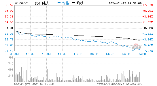 药石科技[300725]股票行情 股价K线图