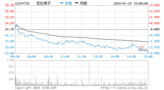 宏达电子[300726]股票行情 股价K线图