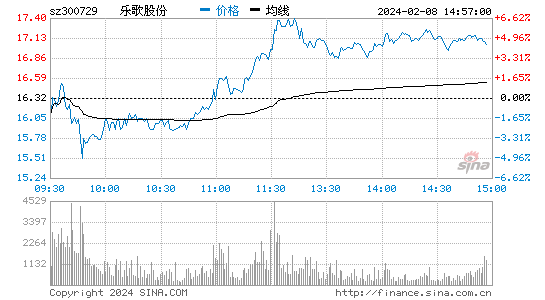 乐歌股份[300729]股票行情 股价K线图