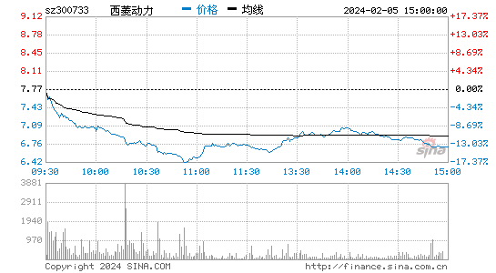 西菱动力[300733]股票行情 股价K线图