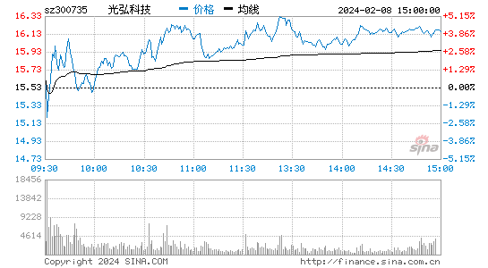 光弘科技[300735]股票行情 股价K线图