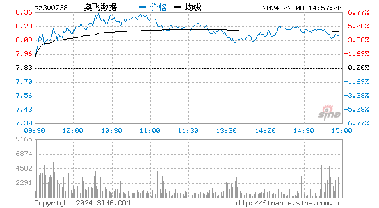 奥飞数据[300738]股票行情 股价K线图