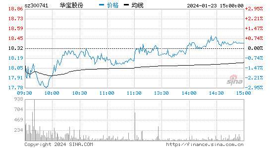 华宝股份[300741]股票行情 股价K线图
