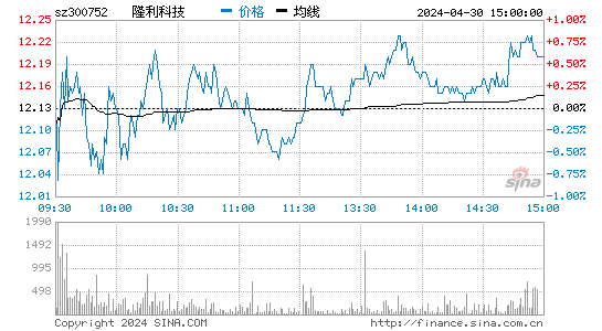 隆利科技[300752]股票行情 股价K线图