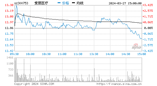 爱朋医疗[300753]股票行情 股价K线图