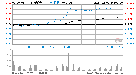 金马游乐[300756]股票行情 股价K线图