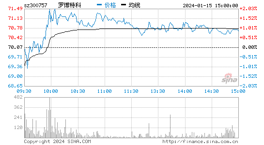 罗博特科[300757]股票行情 股价K线图