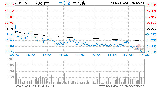 七彩化学[300758]股票行情 股价K线图