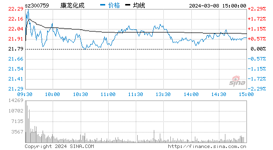 康龙化成[300759]股票行情 股价K线图