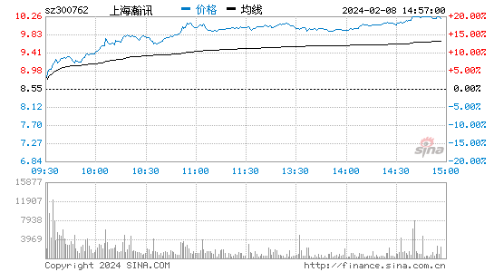 上海瀚讯[300762]股票行情 股价K线图