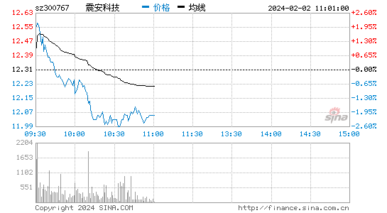 震安科技[300767]股票行情 股价K线图