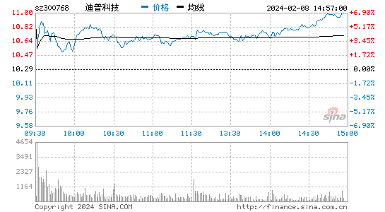迪普科技[300768]股票行情 股价K线图