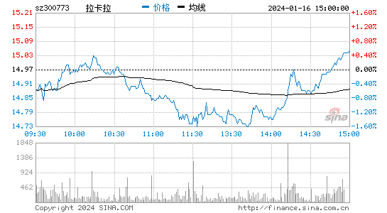 拉卡拉[300773]股票行情 股价K线图
