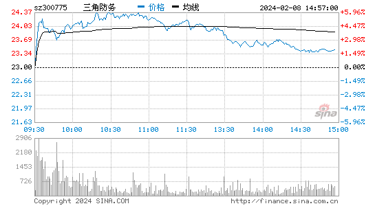 三角防务[300775]股票行情 股价K线图
