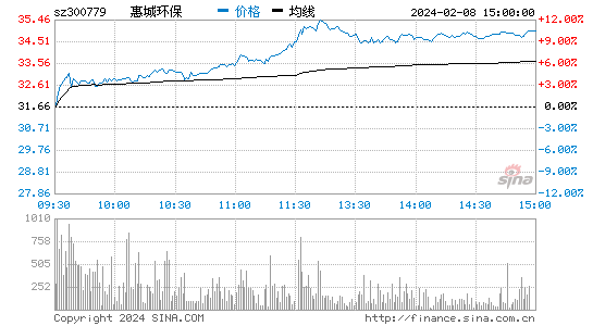 惠城环保[300779]股票行情 股价K线图