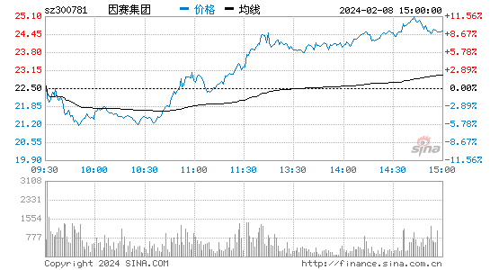 因赛集团[300781]股票行情 股价K线图
