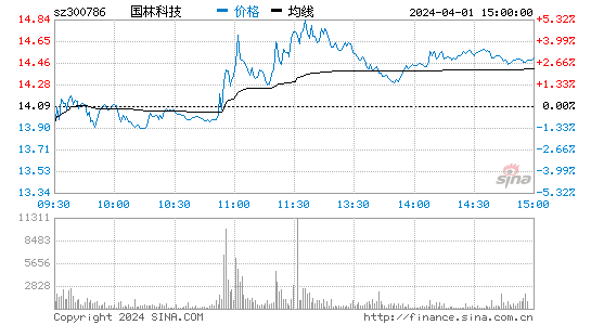 国林科技[300786]股票行情 股价K线图