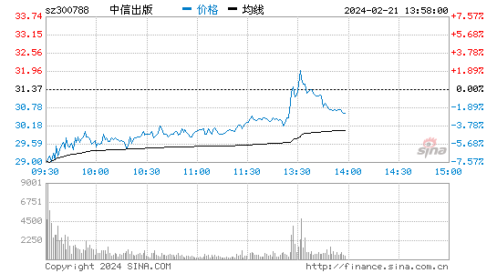 中信出版[300788]股票行情 股价K线图