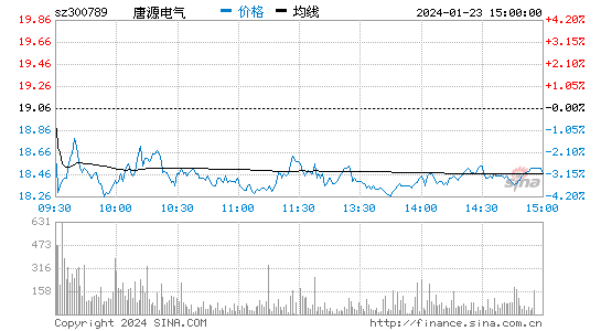 唐源电气[300789]股票行情 股价K线图