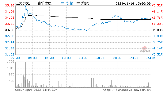 仙乐健康[300791]股票行情 股价K线图