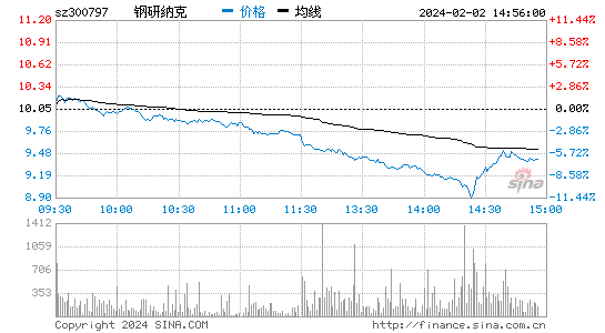 钢研纳克[300797]股票行情 股价K线图