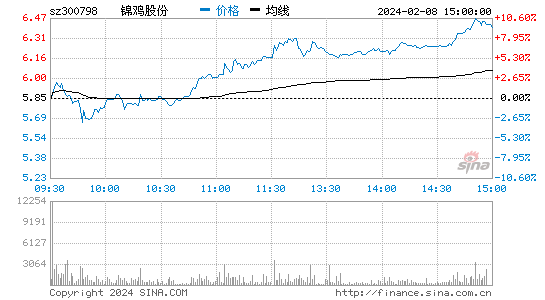 锦鸡股份[300798]股票行情 股价K线图