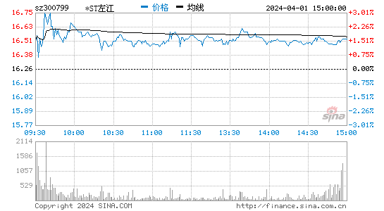 左江科技[300799]股票行情 股价K线图