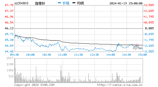 指南针[300803]股票行情 股价K线图