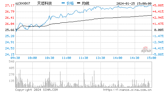 天迈科技[300807]股票行情 股价K线图