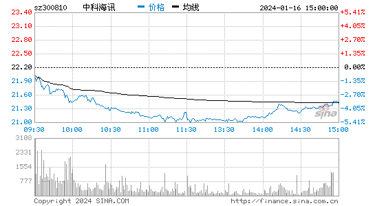 中科海讯[300810]股票行情 股价K线图