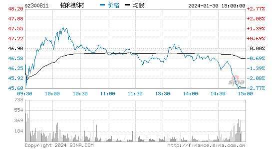 铂科新材[300811]股票行情 股价K线图
