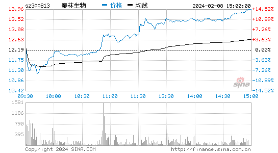 泰林生物[300813]股票行情 股价K线图