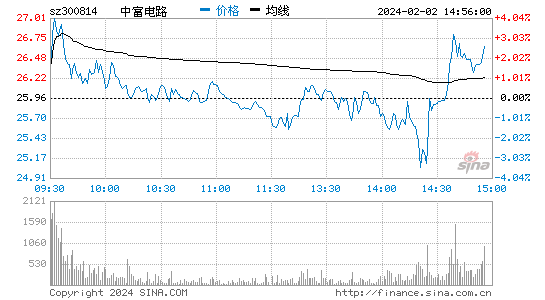 中富电路[300814]股票行情 股价K线图