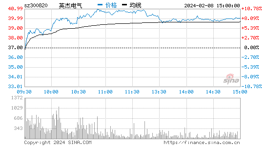 英杰电气[300820]股票行情 股价K线图